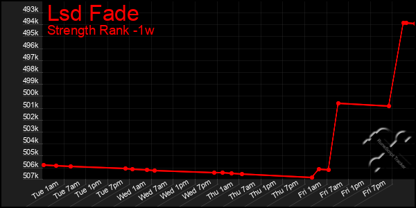 Last 7 Days Graph of Lsd Fade