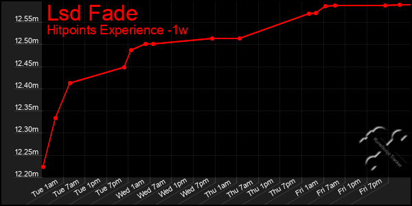 Last 7 Days Graph of Lsd Fade