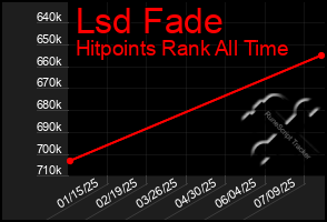 Total Graph of Lsd Fade