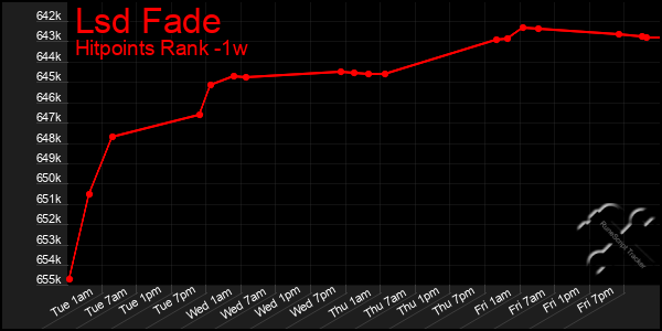 Last 7 Days Graph of Lsd Fade