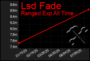 Total Graph of Lsd Fade
