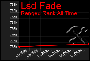 Total Graph of Lsd Fade