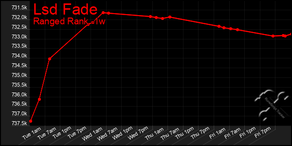 Last 7 Days Graph of Lsd Fade