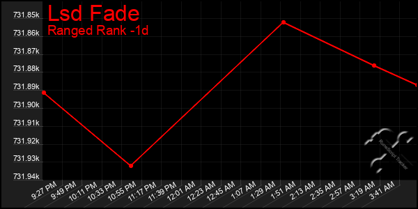 Last 24 Hours Graph of Lsd Fade