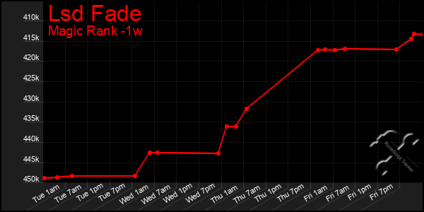 Last 7 Days Graph of Lsd Fade