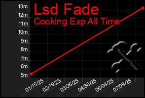 Total Graph of Lsd Fade