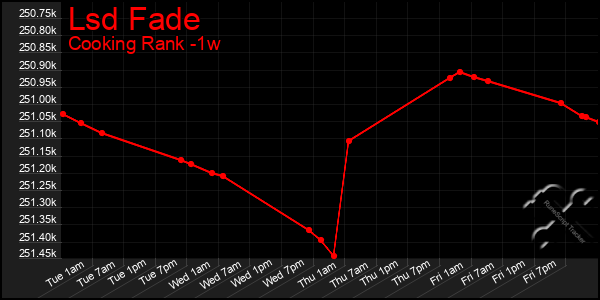 Last 7 Days Graph of Lsd Fade