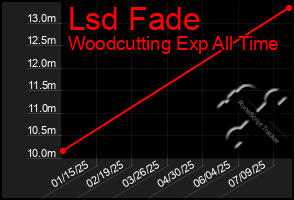 Total Graph of Lsd Fade