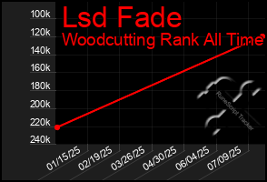 Total Graph of Lsd Fade