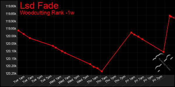 Last 7 Days Graph of Lsd Fade