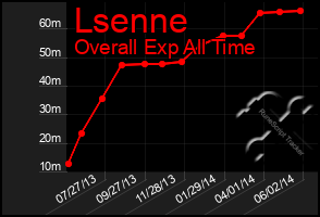 Total Graph of Lsenne