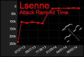 Total Graph of Lsenne