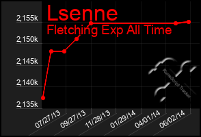 Total Graph of Lsenne