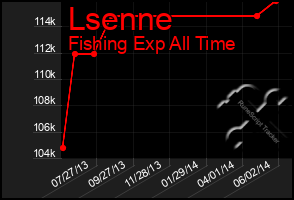 Total Graph of Lsenne