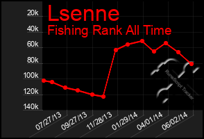 Total Graph of Lsenne