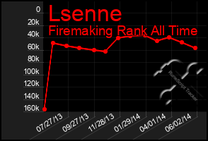 Total Graph of Lsenne