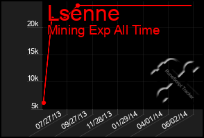 Total Graph of Lsenne