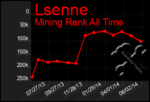 Total Graph of Lsenne