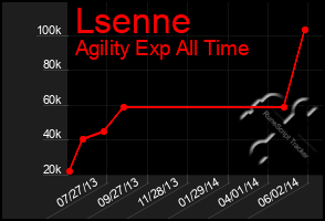 Total Graph of Lsenne