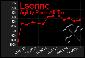 Total Graph of Lsenne