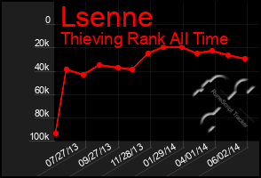 Total Graph of Lsenne