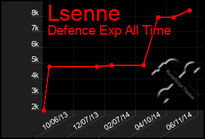 Total Graph of Lsenne