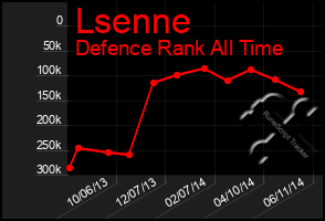 Total Graph of Lsenne