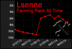 Total Graph of Lsenne