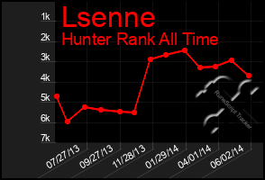 Total Graph of Lsenne