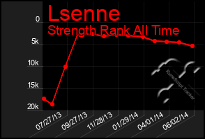 Total Graph of Lsenne