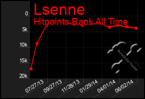 Total Graph of Lsenne