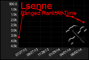 Total Graph of Lsenne