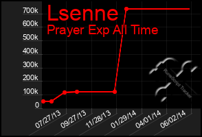 Total Graph of Lsenne