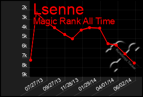 Total Graph of Lsenne