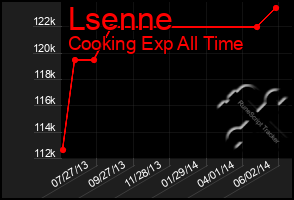 Total Graph of Lsenne