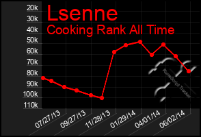 Total Graph of Lsenne