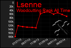 Total Graph of Lsenne