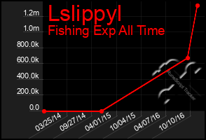 Total Graph of Lslippyl