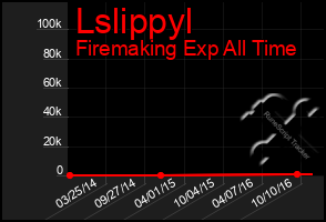 Total Graph of Lslippyl