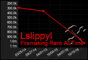 Total Graph of Lslippyl