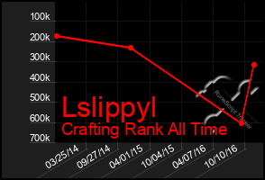 Total Graph of Lslippyl