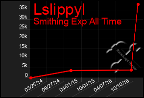 Total Graph of Lslippyl