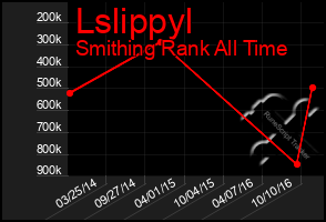 Total Graph of Lslippyl