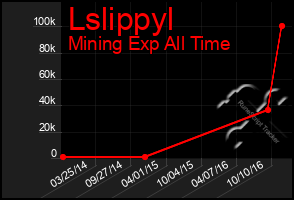 Total Graph of Lslippyl