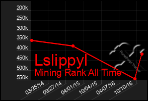 Total Graph of Lslippyl