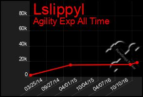 Total Graph of Lslippyl