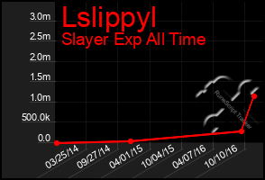 Total Graph of Lslippyl