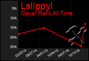 Total Graph of Lslippyl