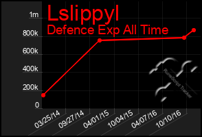 Total Graph of Lslippyl