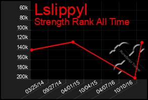 Total Graph of Lslippyl